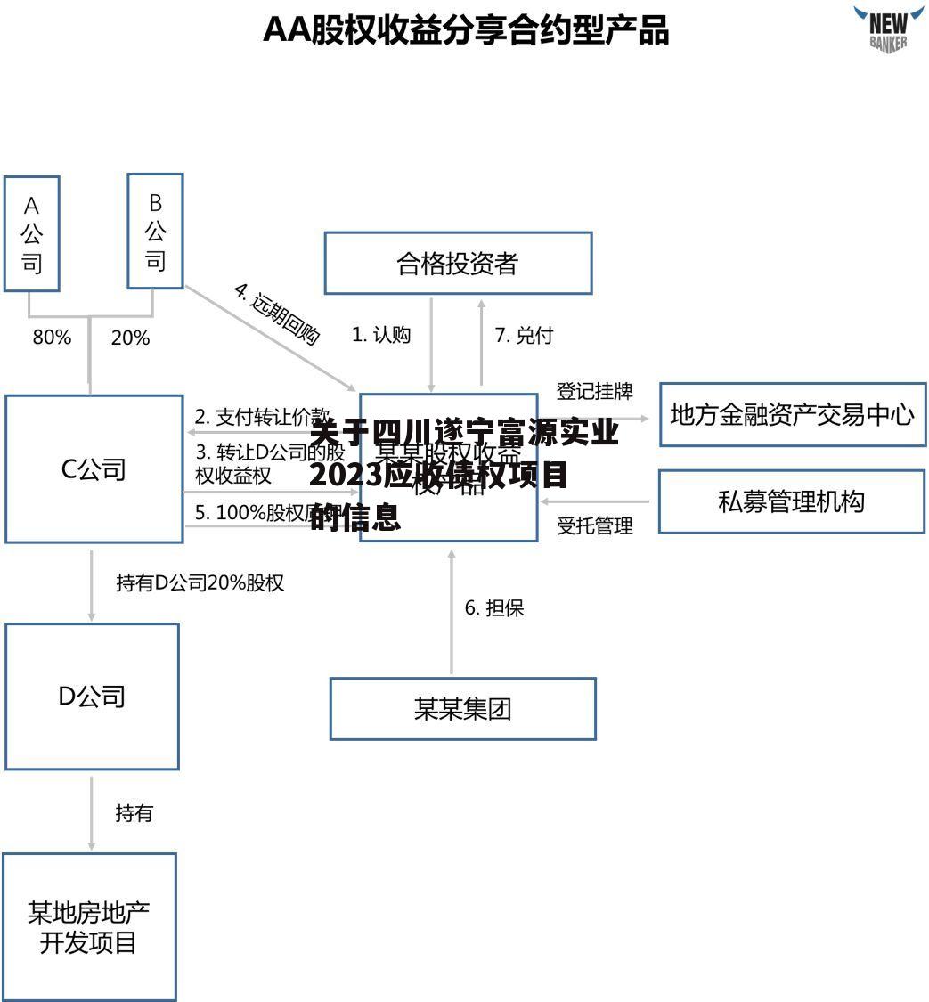 关于四川遂宁富源实业2023应收债权项目的信息